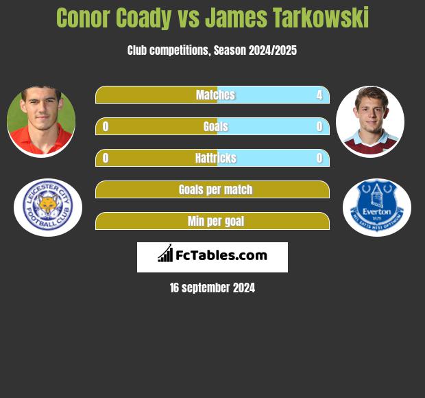 Conor Coady vs James Tarkowski h2h player stats