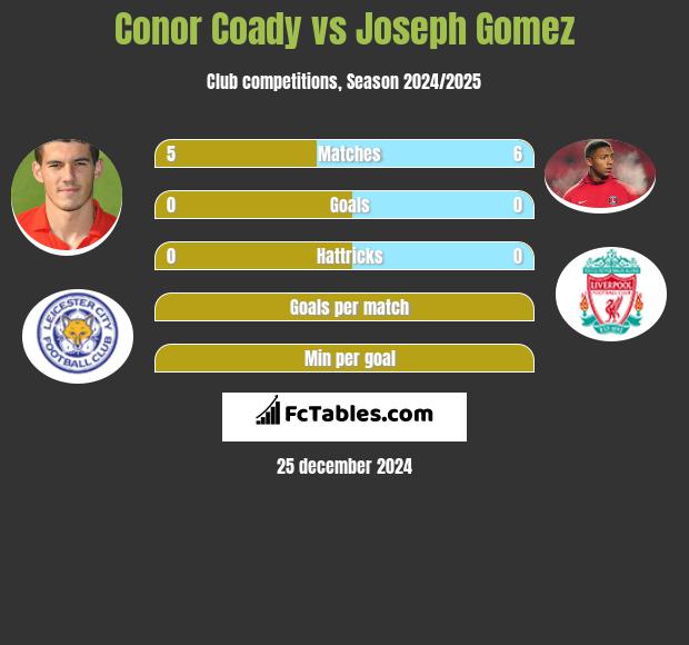 Conor Coady vs Joseph Gomez h2h player stats