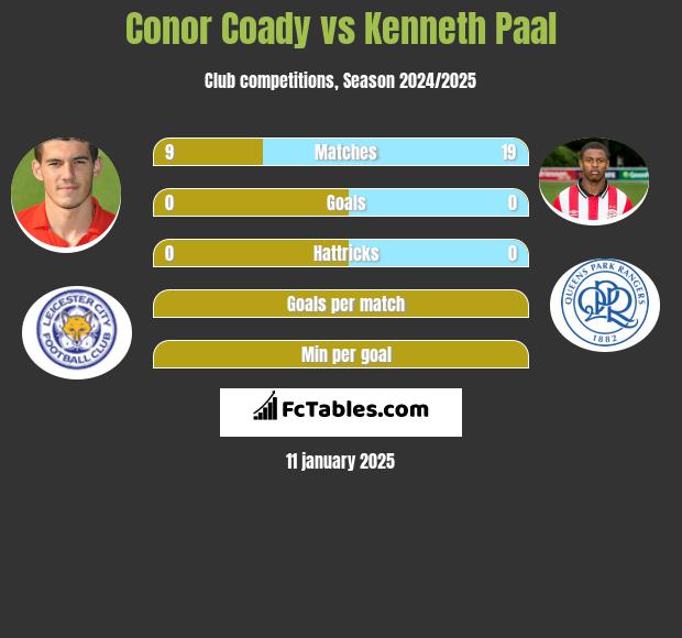 Conor Coady vs Kenneth Paal h2h player stats