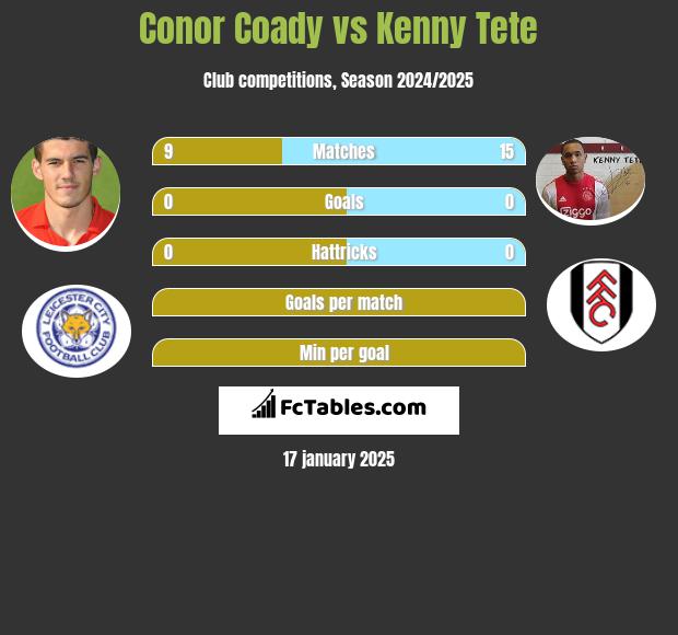 Conor Coady vs Kenny Tete h2h player stats