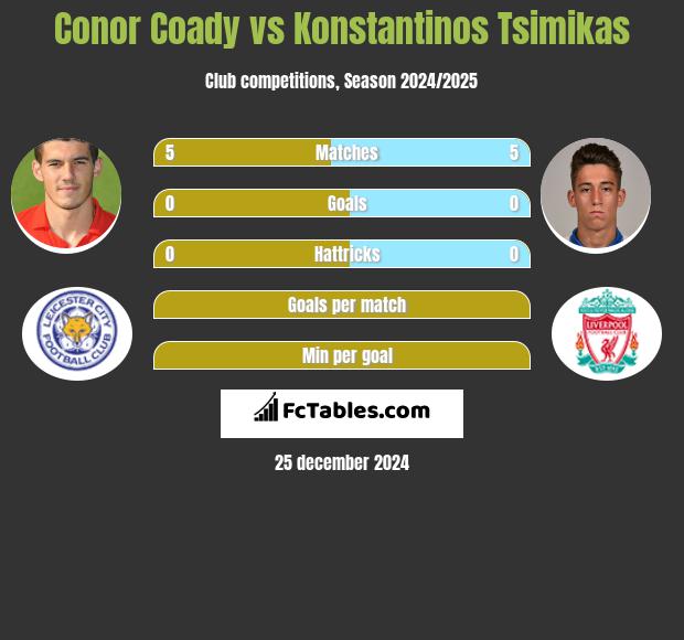 Conor Coady vs Konstantinos Tsimikas h2h player stats