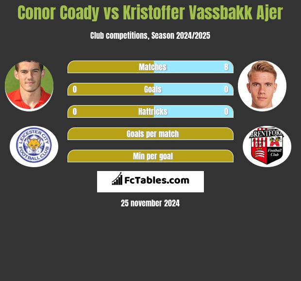 Conor Coady vs Kristoffer Vassbakk Ajer h2h player stats