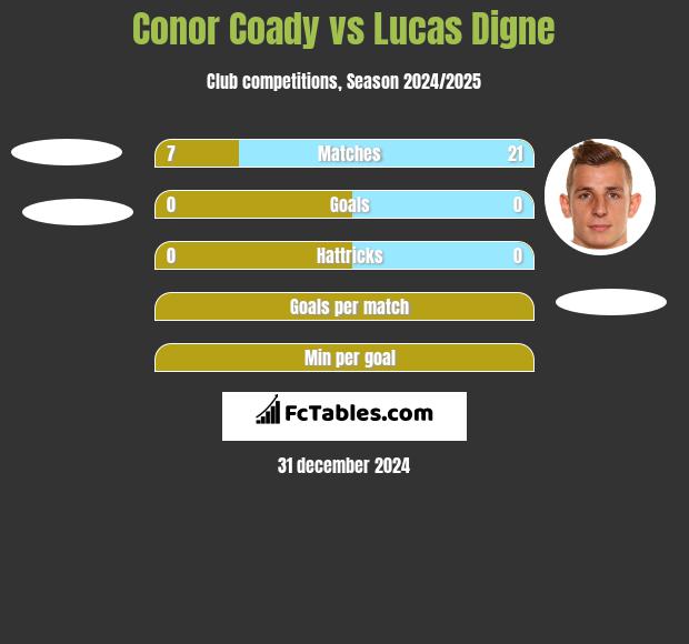 Conor Coady vs Lucas Digne h2h player stats