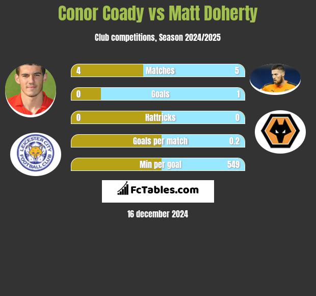 Conor Coady vs Matt Doherty h2h player stats