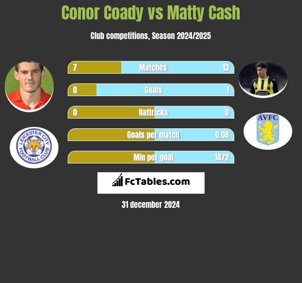 Conor Coady vs Matty Cash h2h player stats