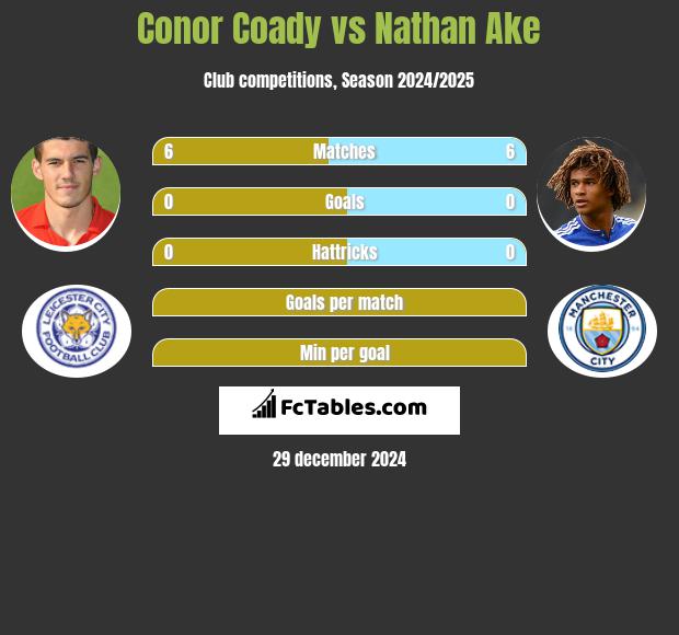 Conor Coady vs Nathan Ake h2h player stats