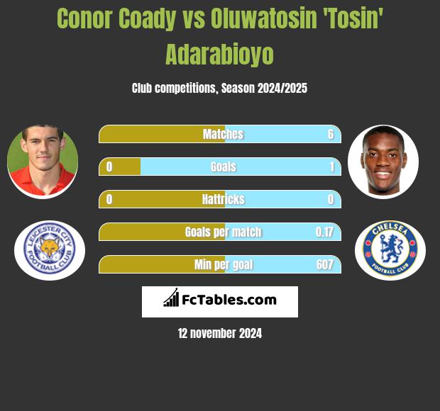 Conor Coady vs Oluwatosin 'Tosin' Adarabioyo h2h player stats