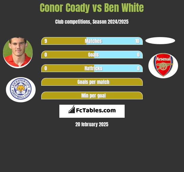 Conor Coady vs Ben White h2h player stats