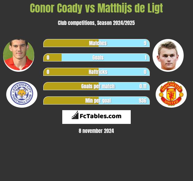 Conor Coady vs Matthijs de Ligt h2h player stats