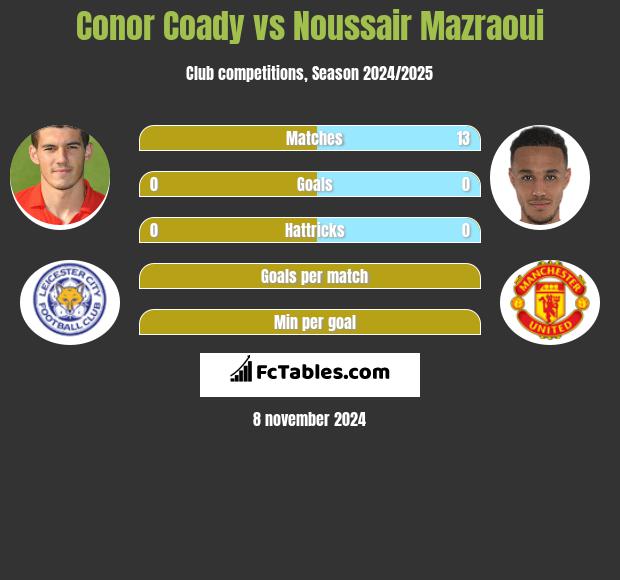 Conor Coady vs Noussair Mazraoui h2h player stats