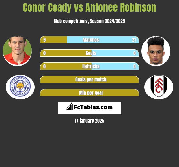 Conor Coady vs Antonee Robinson h2h player stats