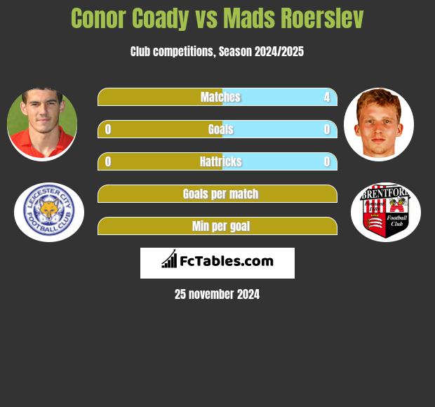 Conor Coady vs Mads Roerslev h2h player stats