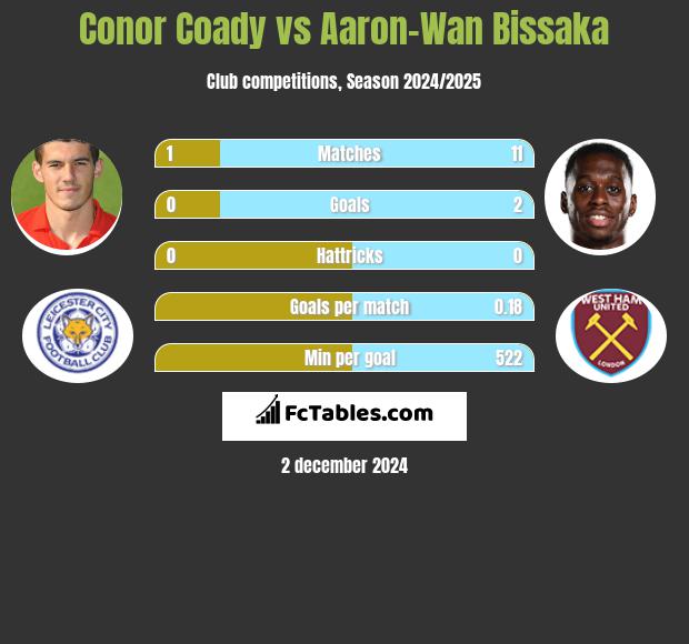 Conor Coady vs Aaron-Wan Bissaka h2h player stats