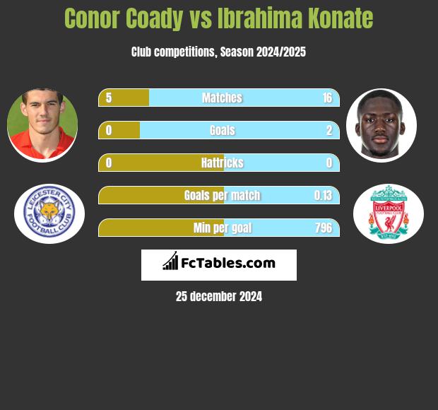 Conor Coady vs Ibrahima Konate h2h player stats