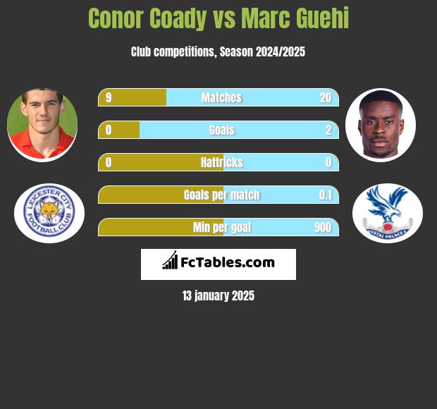 Conor Coady vs Marc Guehi h2h player stats