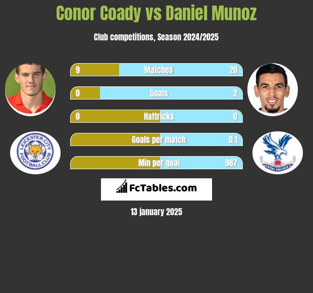 Conor Coady vs Daniel Munoz h2h player stats