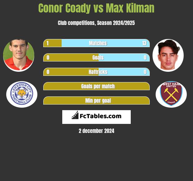 Conor Coady vs Max Kilman h2h player stats