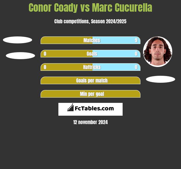 Conor Coady vs Marc Cucurella h2h player stats