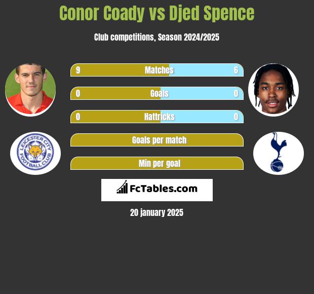 Conor Coady vs Djed Spence h2h player stats