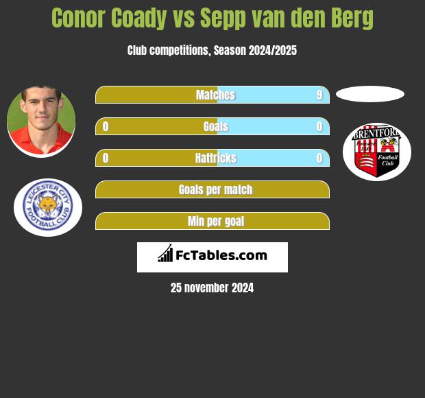 Conor Coady vs Sepp van den Berg h2h player stats