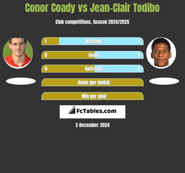 Conor Coady vs Jean-Clair Todibo h2h player stats