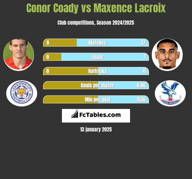 Conor Coady vs Maxence Lacroix h2h player stats