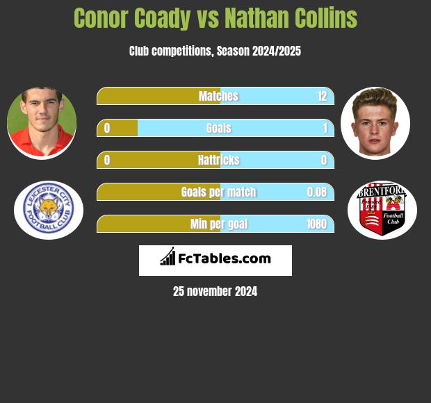 Conor Coady vs Nathan Collins h2h player stats