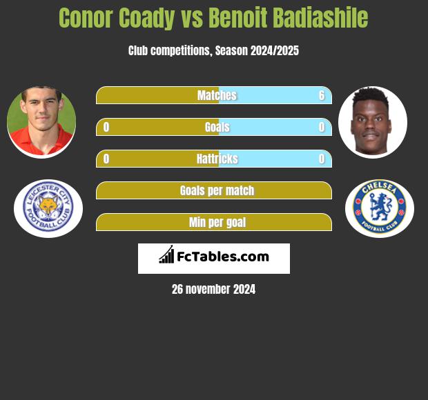 Conor Coady vs Benoit Badiashile h2h player stats