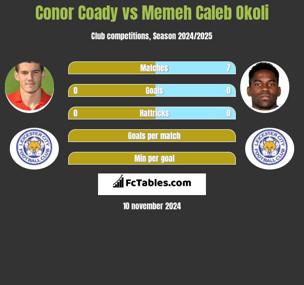 Conor Coady vs Memeh Caleb Okoli h2h player stats