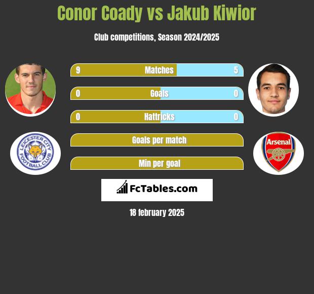 Conor Coady vs Jakub Kiwior h2h player stats