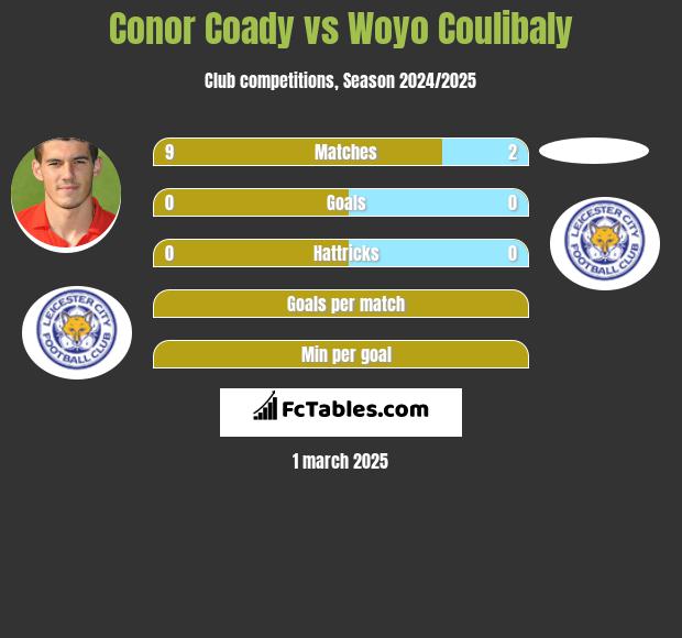 Conor Coady vs Woyo Coulibaly h2h player stats