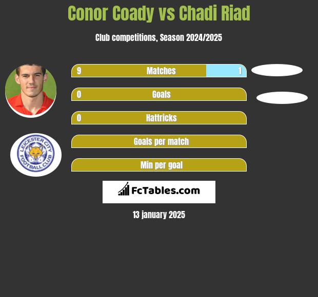 Conor Coady vs Chadi Riad h2h player stats