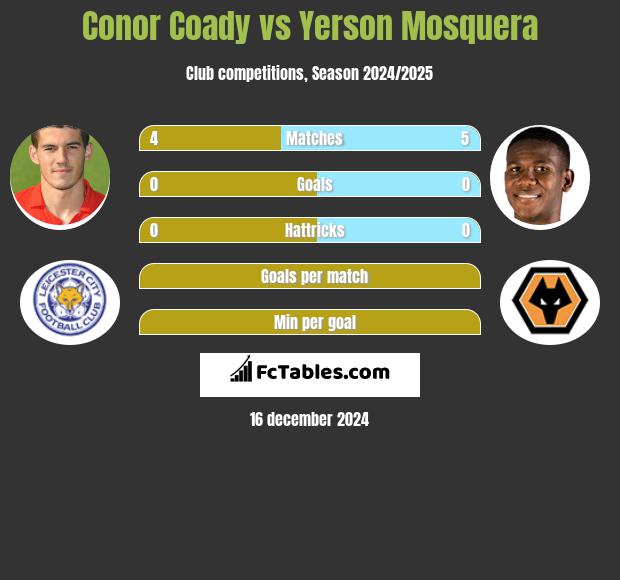 Conor Coady vs Yerson Mosquera h2h player stats