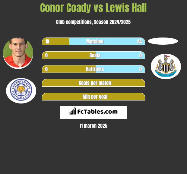 Conor Coady vs Lewis Hall h2h player stats