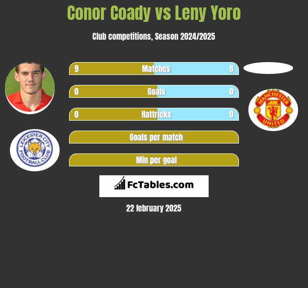 Conor Coady vs Leny Yoro h2h player stats