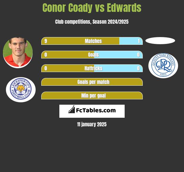 Conor Coady vs Edwards h2h player stats