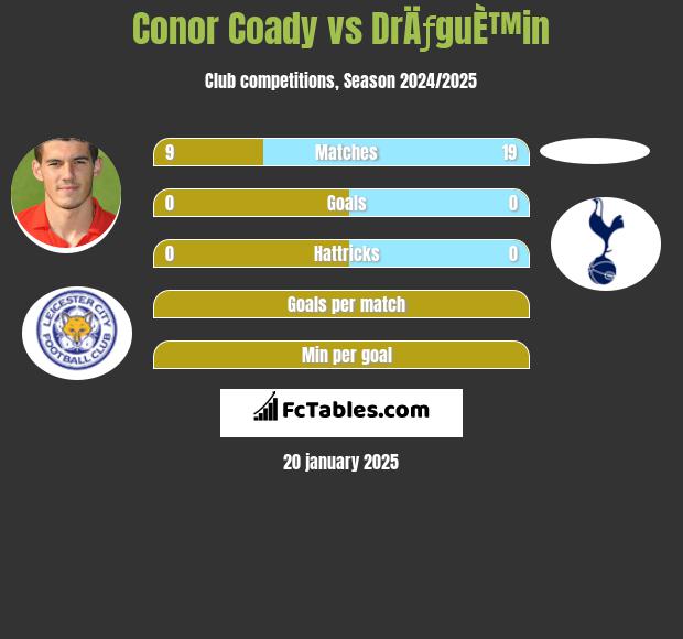 Conor Coady vs DrÄƒguÈ™in h2h player stats