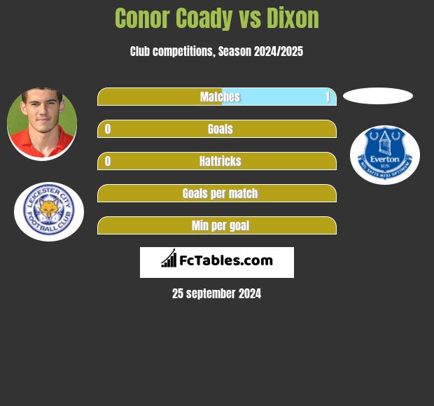 Conor Coady vs Dixon h2h player stats