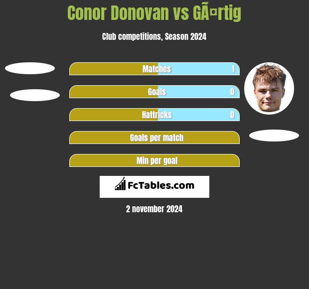 Conor Donovan vs GÃ¤rtig h2h player stats