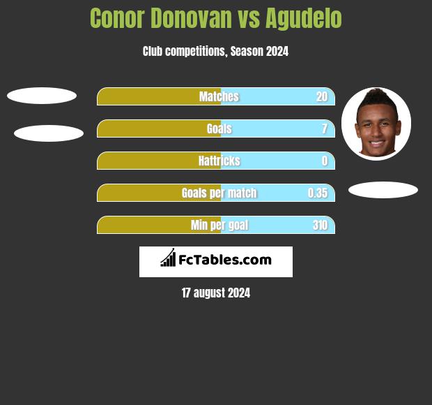 Conor Donovan vs Agudelo h2h player stats