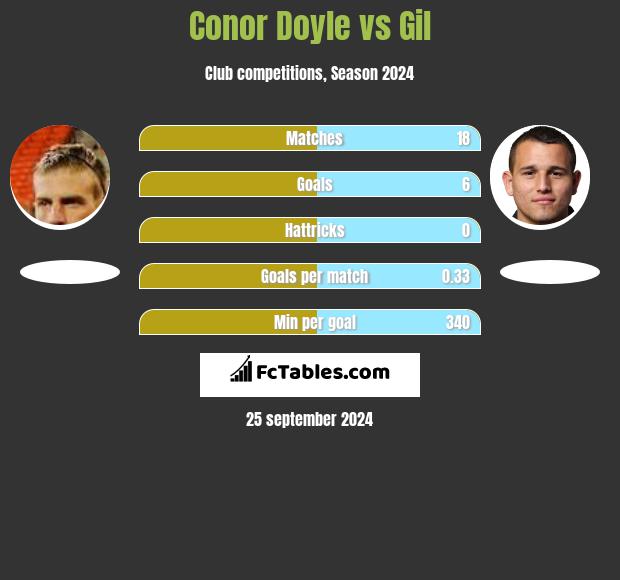 Conor Doyle vs Gil h2h player stats