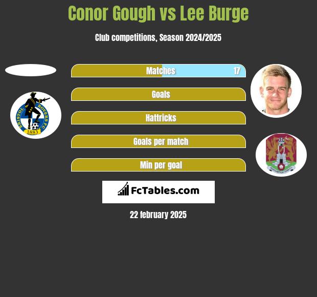 Conor Gough vs Lee Burge h2h player stats