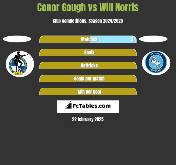 Conor Gough vs Will Norris h2h player stats