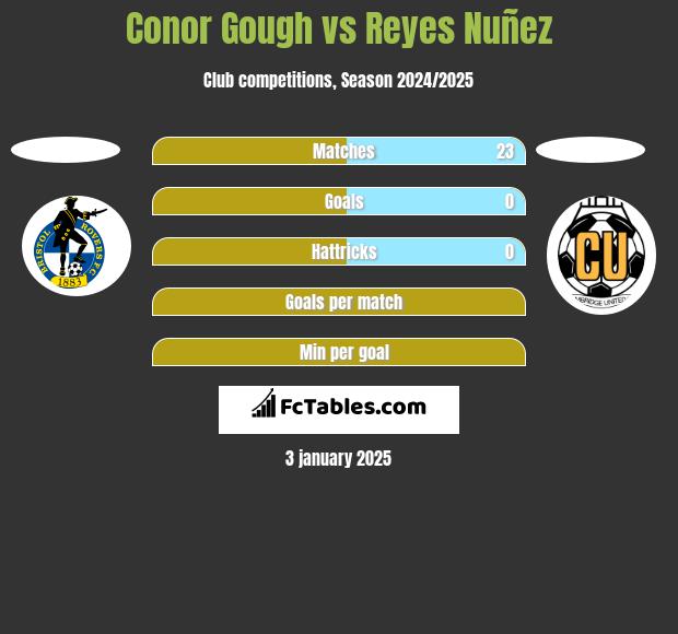 Conor Gough vs Reyes Nuñez h2h player stats