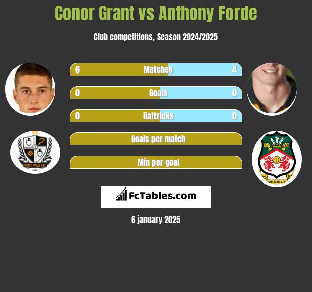 Conor Grant vs Anthony Forde h2h player stats