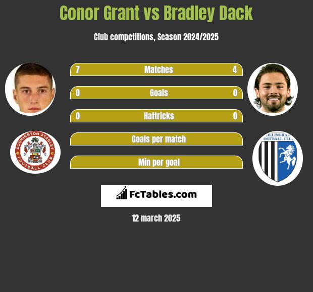 Conor Grant vs Bradley Dack h2h player stats