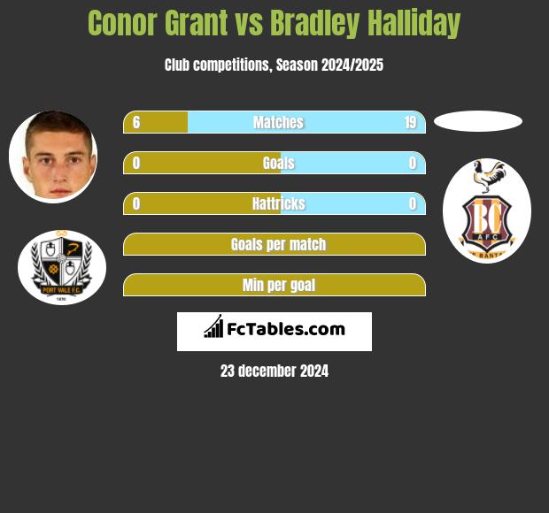 Conor Grant vs Bradley Halliday h2h player stats