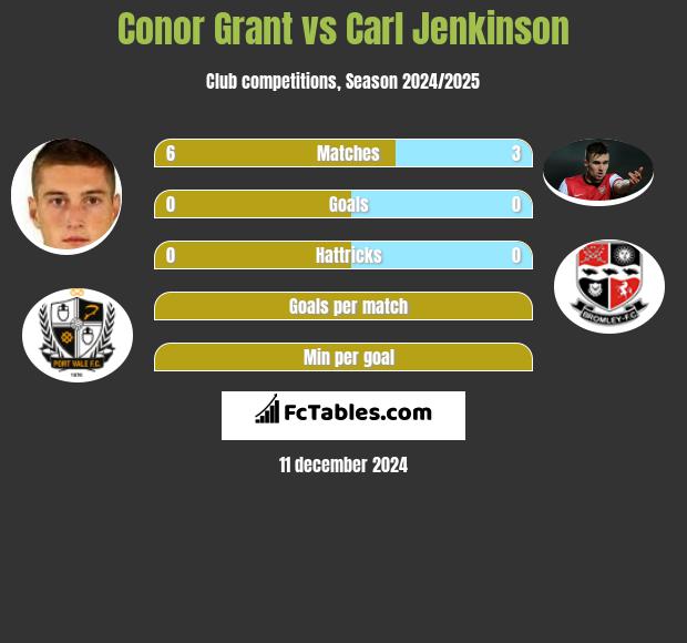 Conor Grant vs Carl Jenkinson h2h player stats