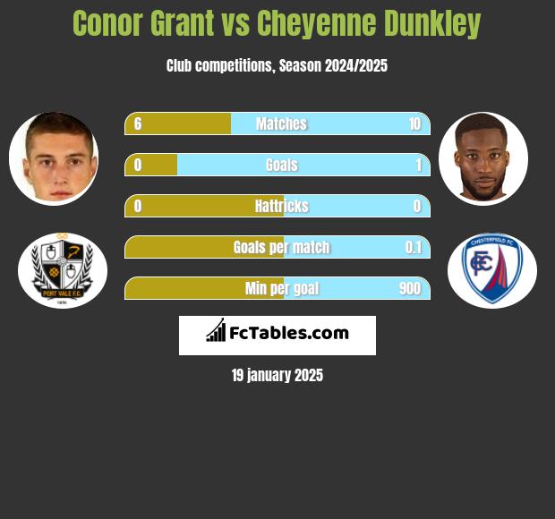 Conor Grant vs Cheyenne Dunkley h2h player stats