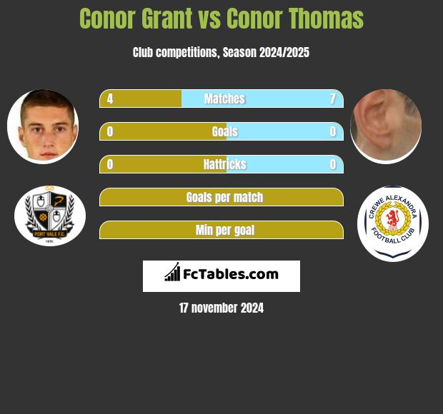 Conor Grant vs Conor Thomas h2h player stats